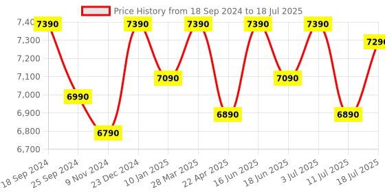 tatacliq.com Godrej Interio Caliber Black MDF Computer Table godrej interio Price History Graph from 18 Sep 2024 to 11 Jul 2025