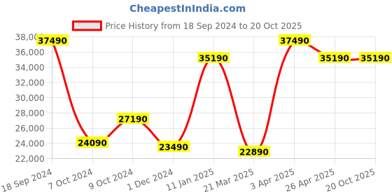 tatacliq.com Godrej Interio Casablanca 3-Door Wooden Wardrobe, Dark Walnut (1-Year Warranty, 1 Drawer) godrej interio Price History Graph from 18 Sep 2024 to 19 Oct 2025