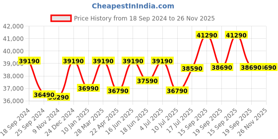 tatacliq.com Godrej Interio Casablanca V2 Walnut Engineered Wood King Bed godrej interio Price History Graph from 18 Sep 2024 to 26 Nov 2025