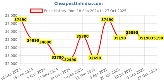 tatacliq.com Godrej Interio Casablance V2 Dark Walnut Engineered Wood 3 Door Wardrobe with Mirror godrej interio Price History Graph from 18 Sep 2024 to 26 Oct 2025