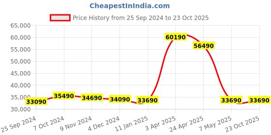 tatacliq.com Godrej Interio Castle ?Brown Rose Wood Bar Cabinet (1 Year Warranty) godrej interio Price History Graph from 25 Sep 2024 to 23 Oct 2025