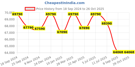 tatacliq.com Godrej Interio Centurion Garnet Metal 2 Door Almirah godrej interio Price History Graph from 18 Sep 2024 to 26 Oct 2025