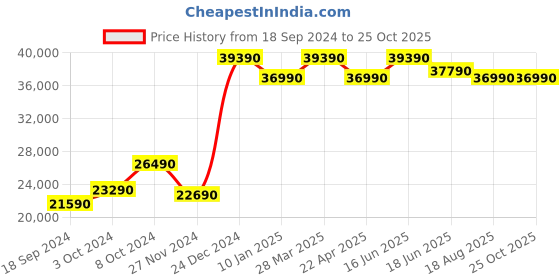 tatacliq.com Godrej Interio Cesar Brown Rosewood Media Unit godrej interio Price History Graph from 18 Sep 2024 to 25 Oct 2025