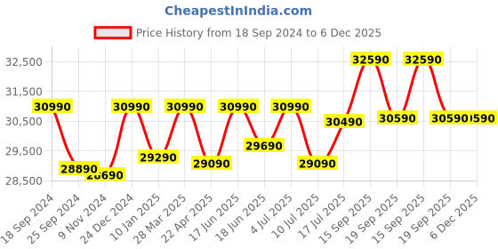 tatacliq.com Godrej Interio Chime Sonoma Oak Engineered Wood Queen Bed godrej interio Price History Graph from 18 Sep 2024 to 6 Dec 2025