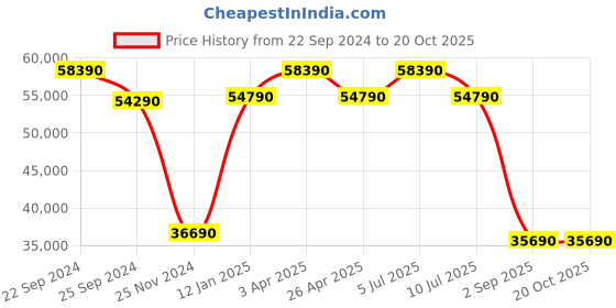 tatacliq.com Godrej Interio Choclate V2 Dark Brown Engineered Wood Queen Bed with Pull-Out Storage godrej interio Price History Graph from 22 Sep 2024 to 19 Oct 2025