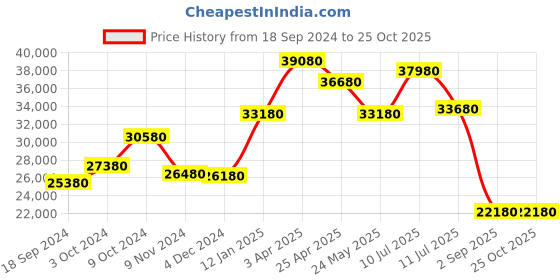 tatacliq.com Godrej Interio Chocolate Morf White Engineered Wood King Bed without Storage godrej interio Price History Graph from 18 Sep 2024 to 25 Oct 2025