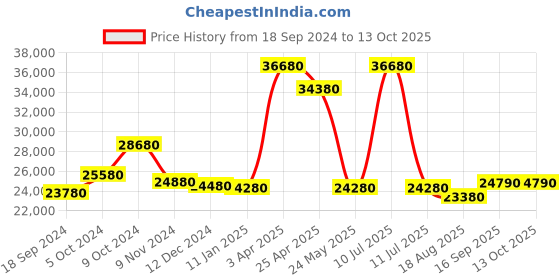 tatacliq.com Godrej Interio Chocolate Morf White Engineered Wood Queen Bed without Storage godrej interio Price History Graph from 18 Sep 2024 to 12 Oct 2025