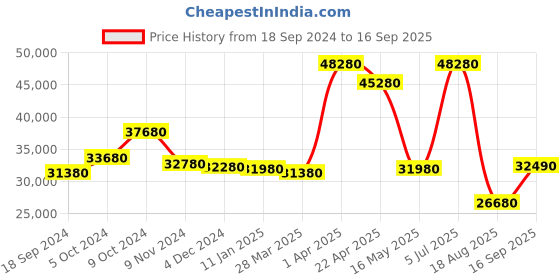 tatacliq.com Godrej Interio Chocolate Wee White Engineered Wood Queen Bed with Box Storage godrej interio Price History Graph from 18 Sep 2024 to 16 Sep 2025