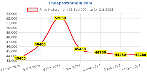tatacliq.com Godrej Interio Chocolate Wee White Engineered Wood Queen Bed with Hyrdraulic Storage godrej interio Price History Graph from 18 Sep 2024 to 14 Oct 2025