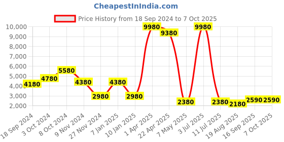 tatacliq.com Godrej Interio Clark Counter Brown Solid Wood Standerd Bar Stool - Set of 2 godrej interio Price History Graph from 18 Sep 2024 to 6 Oct 2025