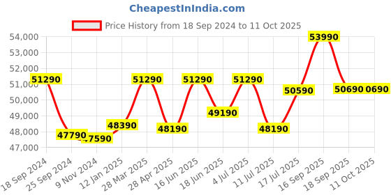 tatacliq.com Godrej Interio Clermont Brown Leatherette 3 Seater Recliner Sofa godrej interio Price History Graph from 18 Sep 2024 to 11 Oct 2025