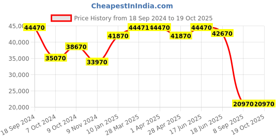 tatacliq.com Godrej Interio Collet V2 Brown Pinewood 3 Seater Sofa godrej interio Price History Graph from 18 Sep 2024 to 16 Oct 2025