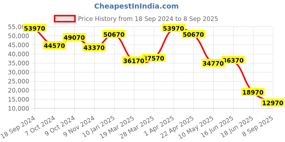 tatacliq.com Godrej Interio Collet V2 Brown Pinewood 3 Seater Sofa godrej interio Price History Graph from 18 Sep 2024 to 8 Sep 2025