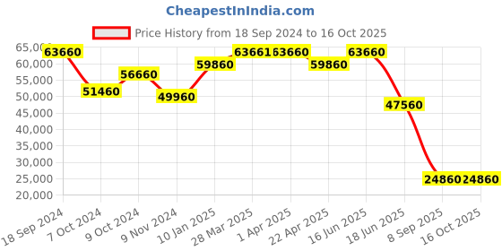tatacliq.com Godrej Interio Collet V2 Brown Pinewood 5 Seater Sofa godrej interio Price History Graph from 18 Sep 2024 to 16 Oct 2025