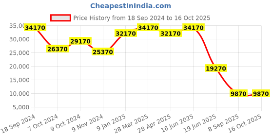 tatacliq.com Godrej Interio Collet V2 Dark Grey & Brown Pinewood 2 Seater Sofa godrej interio Price History Graph from 18 Sep 2024 to 16 Oct 2025