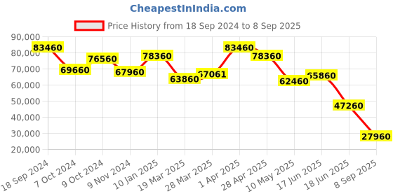 tatacliq.com Godrej Interio Collet V2 Dark Grey & Brown Pinewood 6 Seater Sofa godrej interio Price History Graph from 18 Sep 2024 to 8 Sep 2025
