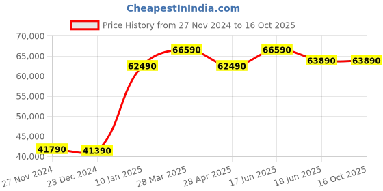 tatacliq.com Godrej Interio Colosseum L Shape Dark Grey & Red Fabric 5 Seater LH Sofa godrej interio Price History Graph from 27 Nov 2024 to 16 Oct 2025