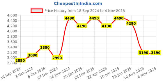 tatacliq.com Godrej Interio Comfy ?Brown ?Faux Leather Bean Bag (1 Year Warranty) godrej interio Price History Graph from 18 Sep 2024 to 3 Nov 2025