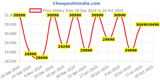 tatacliq.com Godrej Interio Conflux Brown Engineered Wood King Bed godrej interio Price History Graph from 18 Sep 2024 to 18 Oct 2025
