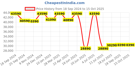 tatacliq.com Godrej Interio Cooper Silver & Black Tempered Glass 6 Seater Rectangular Dining Table godrej interio Price History Graph from 18 Sep 2024 to 15 Oct 2025