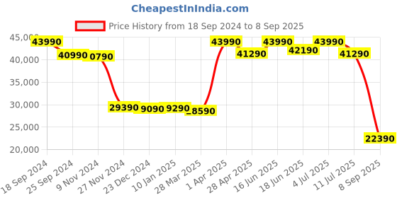 tatacliq.com Godrej Interio Cozy Corner Grey & Beige Pinewood 4 Seater Sofa godrej interio Price History Graph from 18 Sep 2024 to 8 Sep 2025