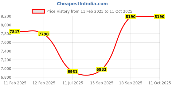 tatacliq.com Godrej Interio Cradle ?Citron Green Foam Pouf (1 Year Warranty) godrej interio Price History Graph from 11 Feb 2025 to 10 Oct 2025
