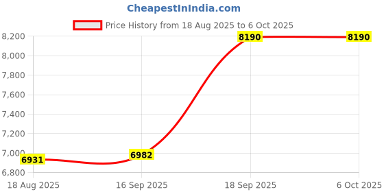 tatacliq.com Godrej Interio Cradle Flame Brown Foam Pouf (1 Year Warranty) godrej interio Price History Graph from 18 Aug 2025 to 6 Oct 2025