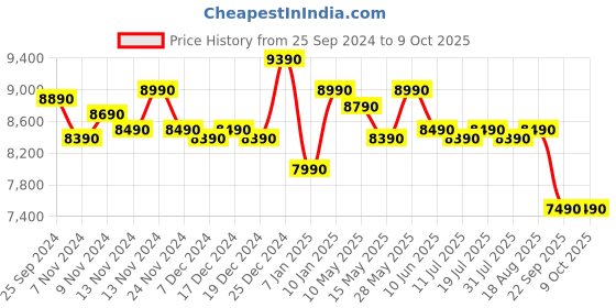 tatacliq.com Godrej Interio Cresco Camel Solid Wood Fabric 3 Seater Sofa godrej interio Price History Graph from 25 Sep 2024 to 9 Oct 2025