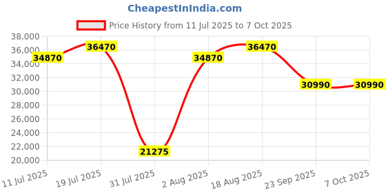 tatacliq.com Godrej Interio Cresco Fabric 3 + 2 + 1 Sofa Set Camel Brown, Knock Down godrej interio Price History Graph from 11 Jul 2025 to 6 Oct 2025