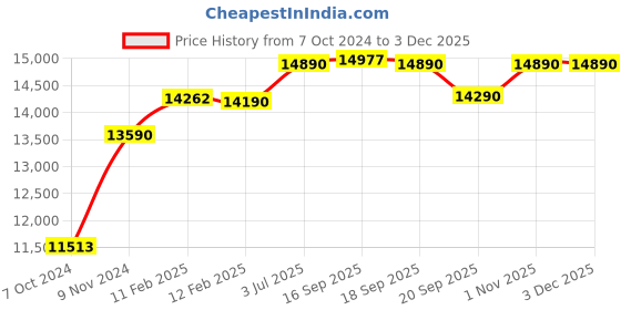 tatacliq.com Godrej Interio Cross Full Black Fabric Standerd Office Executive Chair godrej interio Price History Graph from 7 Oct 2024 to 1 Dec 2025