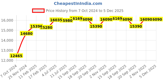 tatacliq.com Godrej Interio Cross Grey & Black Nylon High Back Chair godrej interio Price History Graph from 7 Oct 2024 to 4 Dec 2025