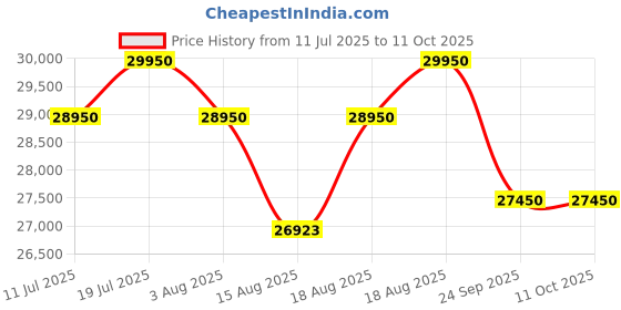 tatacliq.com Godrej Interio Curv Mesh Office Executive Chair Black, Set of 5, Optional Installation Available godrej interio Price History Graph from 11 Jul 2025 to 10 Oct 2025
