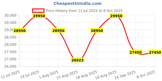 tatacliq.com Godrej Interio Curv Mesh Office Executive Chair Grey, Set of 5, Optional Installation Available godrej interio Price History Graph from 11 Jul 2025 to 7 Oct 2025