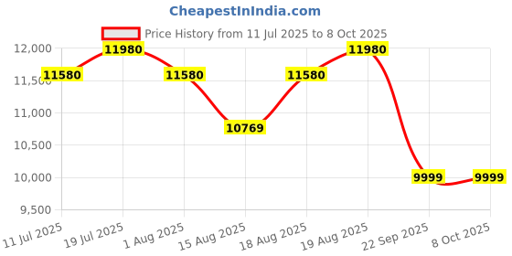 tatacliq.com Godrej Interio Curv Mesh Office Executive Chair Red, Set of 2, Optional Installation Available godrej interio Price History Graph from 11 Jul 2025 to 7 Oct 2025