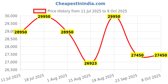 tatacliq.com Godrej Interio Curv Mesh Office Executive Chair Red, Set of 5, Optional Installation Available godrej interio Price History Graph from 11 Jul 2025 to 7 Oct 2025