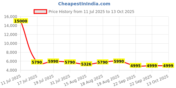 tatacliq.com Godrej Interio Curv Wide Back Ergonomic Fabric Office Arm Chair Red, Optional Installation Available godrej interio Price History Graph from 11 Jul 2025 to 12 Oct 2025