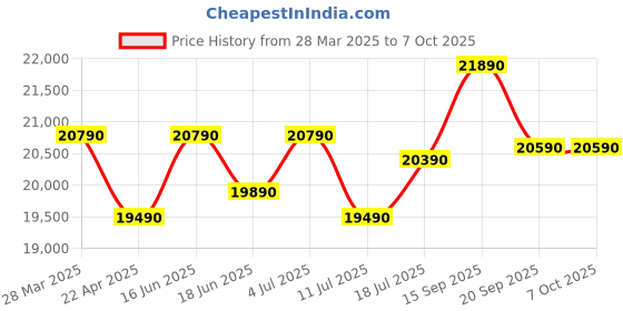 tatacliq.com Godrej Interio Dark Walnut Brown Particle Board Study Table godrej interio Price History Graph from 28 Mar 2025 to 6 Oct 2025