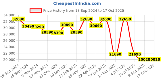 tatacliq.com Godrej Interio Dawn Walnut Engineered Wood King Bed godrej interio Price History Graph from 18 Sep 2024 to 16 Oct 2025