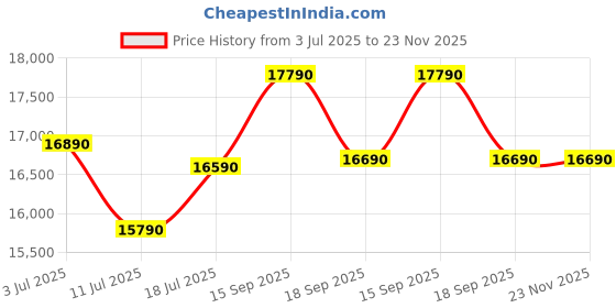 tatacliq.com Godrej Interio Diante Coffee Engineered Wood Coffee Table Finish Color - White, Knock Down godrej interio Price History Graph from 3 Jul 2025 to 23 Nov 2025