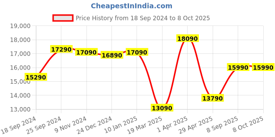 tatacliq.com Godrej Interio Diva White High Resilience Foam Double Bed Mattress godrej interio Price History Graph from 18 Sep 2024 to 7 Oct 2025
