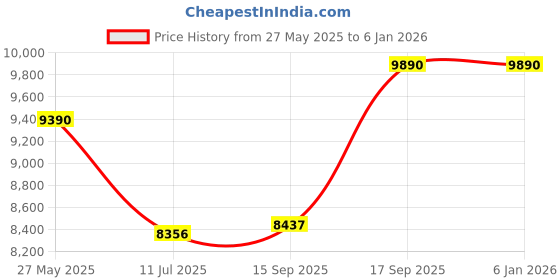 tatacliq.com Godrej Interio Drift ?Peacock Green Plywood Pouf (1 Year Warranty) godrej interio Price History Graph from 27 May 2025 to 3 Jan 2026