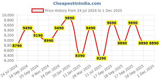 tatacliq.com Godrej Interio Dual Magic Plus Beige Bonded Foam Double Bed Mattress godrej interio Price History Graph from 24 Jul 2024 to 1 Dec 2025