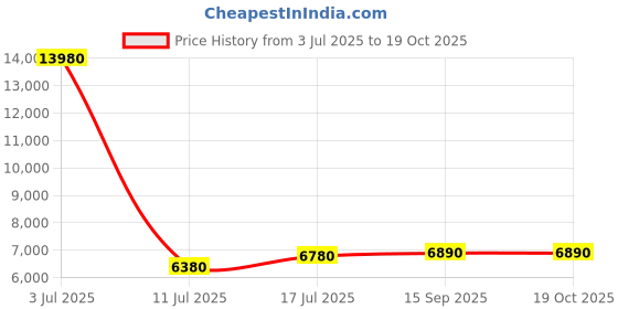 tatacliq.com Godrej Interio Dune Solid Wood Dining Chair Set of 2, Finish Color - Blue and Beige godrej interio Price History Graph from 3 Jul 2025 to 18 Oct 2025