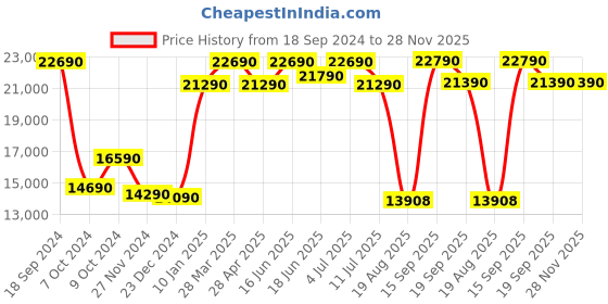 tatacliq.com Godrej Interio Ecliptic Maroon Synthetic Leather 1 Seater Sofa godrej interio Price History Graph from 18 Sep 2024 to 28 Nov 2025