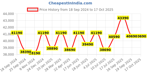 tatacliq.com Godrej Interio Eden V2 Walnut Engineered Wood King Bed godrej interio Price History Graph from 18 Sep 2024 to 16 Oct 2025