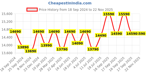 tatacliq.com Godrej Interio Edward Brown Engineered Wood Corner Table godrej interio Price History Graph from 18 Sep 2024 to 22 Nov 2025