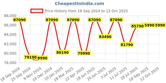 tatacliq.com Godrej Interio Elixir Brown & White Ashwood 4 Seater Circular Dining Table godrej interio Price History Graph from 18 Sep 2024 to 11 Oct 2025