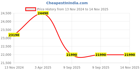 tatacliq.com Godrej Interio Eliza White Pocket Spring Double Bed Mattress godrej interio Price History Graph from 13 Nov 2024 to 14 Nov 2025