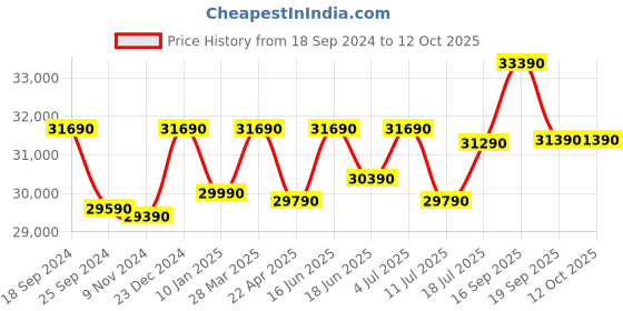 tatacliq.com Godrej Interio Elys ?Brown ?Engineered Wood King Bed with Drawer Storage godrej interio Price History Graph from 18 Sep 2024 to 12 Oct 2025