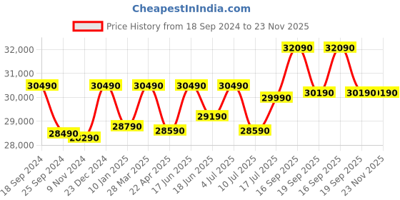 tatacliq.com Godrej Interio Elys ?Brown ?Engineered Wood Queen Bed with Drawer Storage godrej interio Price History Graph from 18 Sep 2024 to 22 Nov 2025